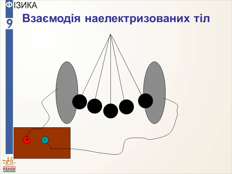 + - Взаємодія наелектризованих тіл